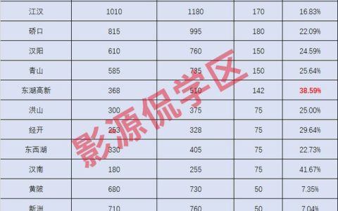 刚刚！2025 武汉分配生指标公布！光谷赢麻了！