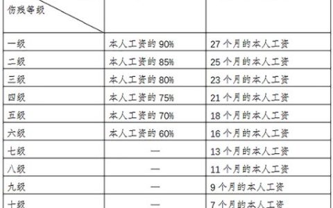 武汉工伤职工劳动能力鉴定标准及相关待遇标准