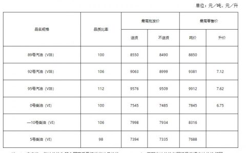 武汉油价趋势（持续更新）